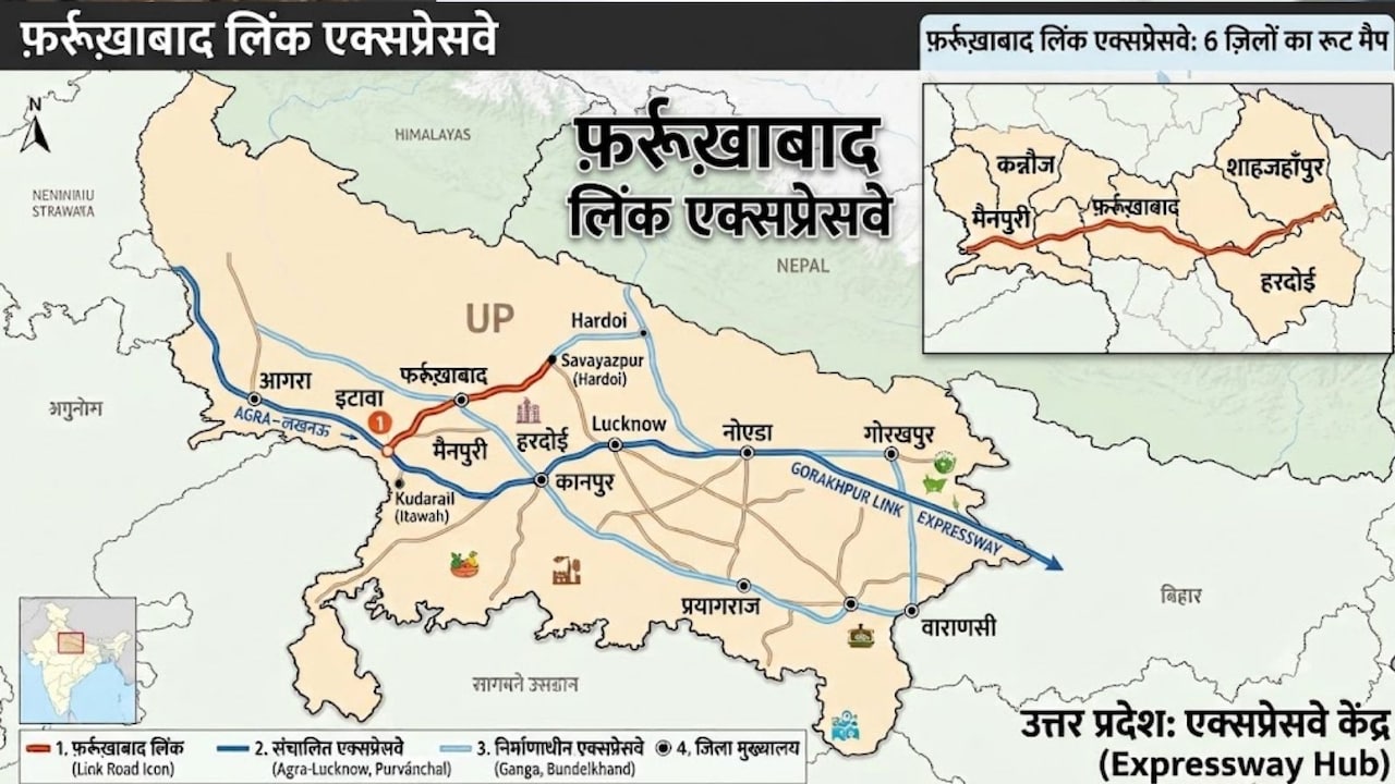 फर्रुखाबाद लिंक एक्सप्रेसवे यूपी के 6 जिलों से गुजरेगा, गंगा एक्सप्रेसवे से भी कनेक्ट, दिल्ली NCR तक हाईस्पीड नेटवर्क