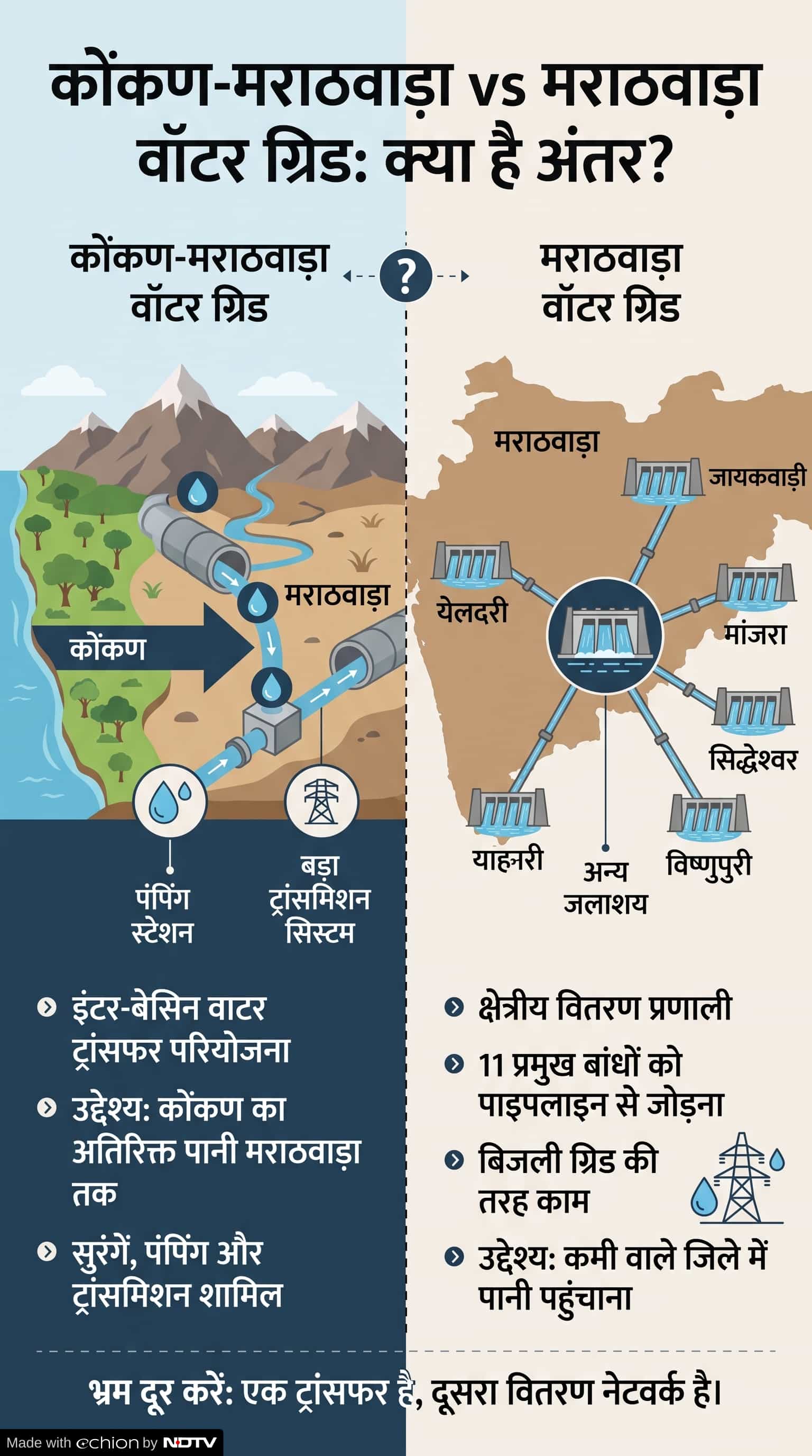 Konkan Marathwada Water Grid Project: मराठवाड़ा वॉटर ग्रिड से कैसे अलग है ये परियोजना