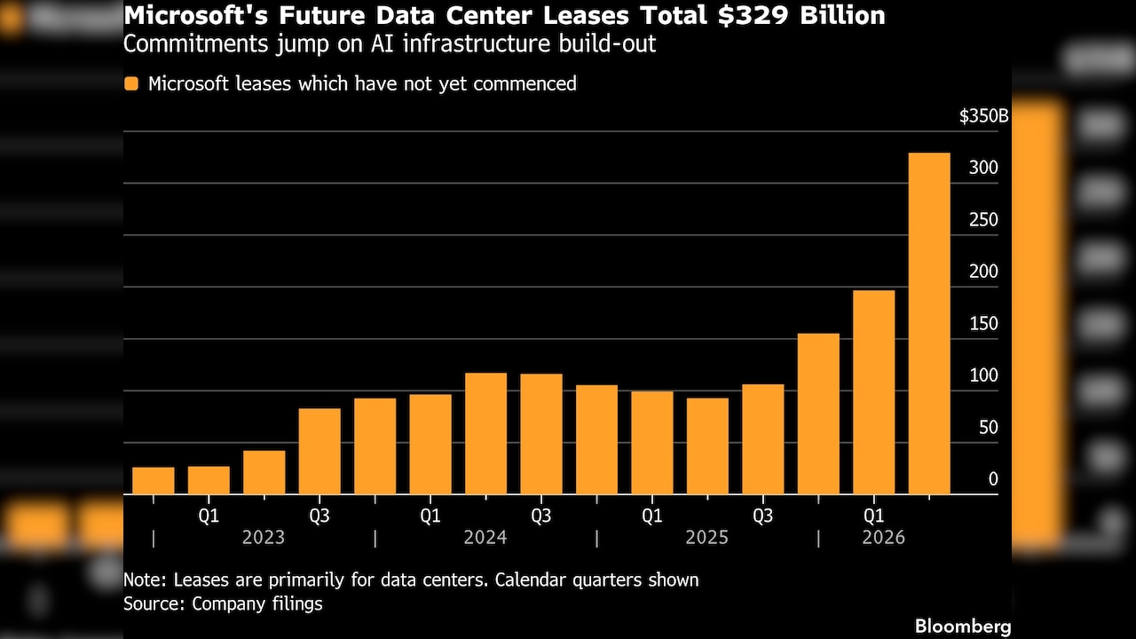Microsofts Future Data Center Leases Total $329 Billion Microsofts Future Data Center Leases Total $329 Billion