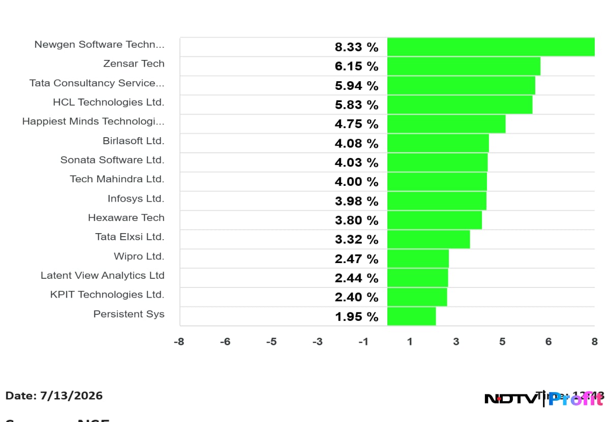 IT Stocks Rally on TCS Boost IT Stocks Rally on TCS Boost