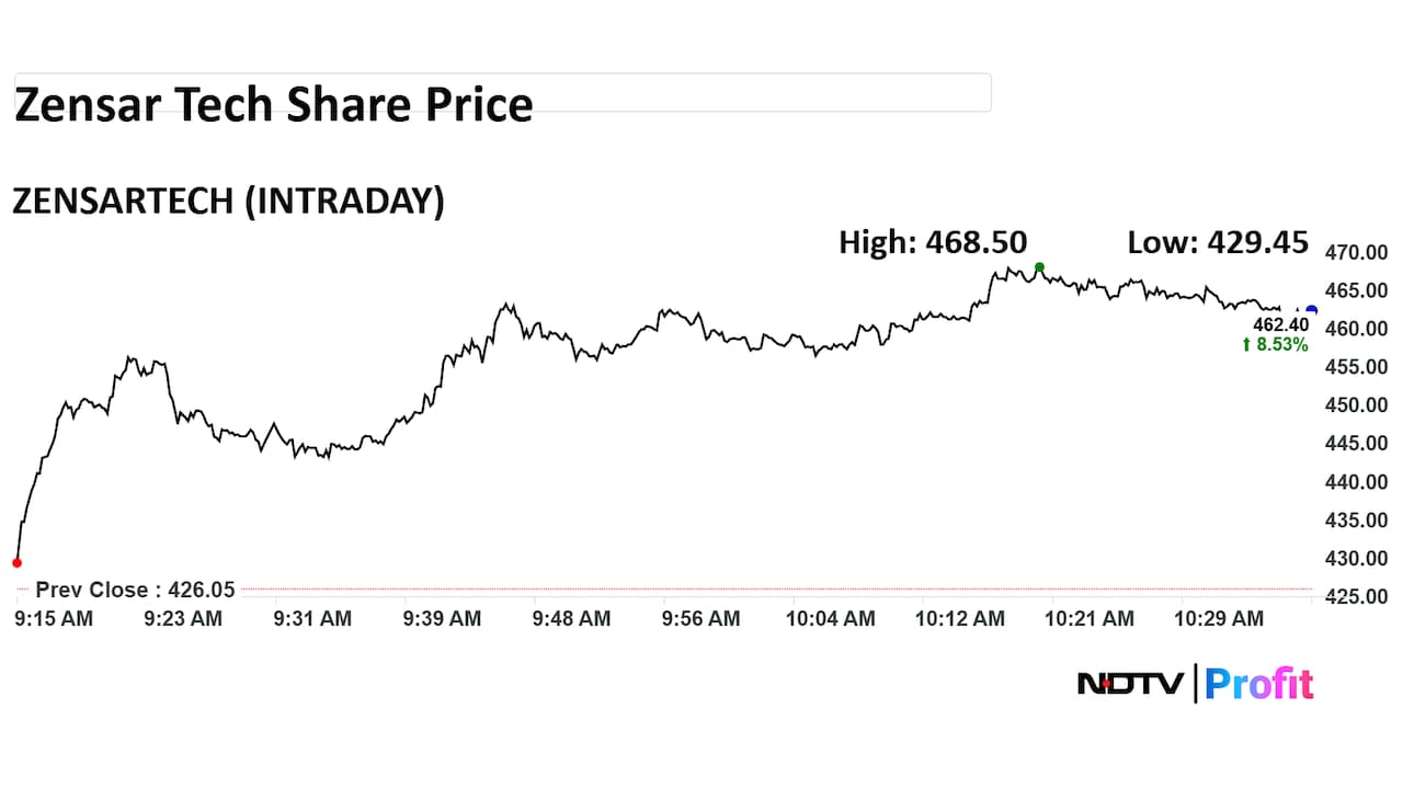 Zensar Tech Share Price Intraday Zensar Tech Share Price Intraday