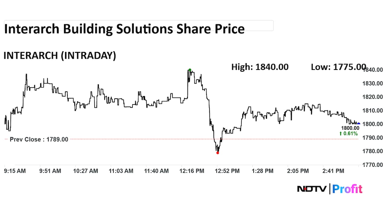 Interarch Building Solutions Share Price Interarch Building Solutions Share Price