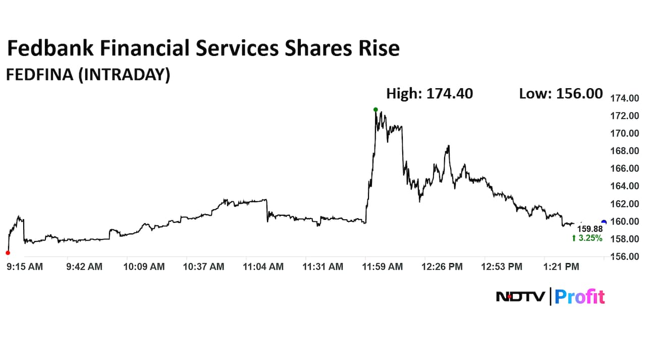 Fedbank Financial Services Ltd. Share Price Today Fedbank Financial Services Ltd. Share Price Today