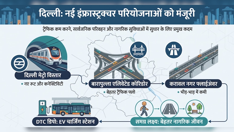 Explainer: दिल्ली में सड़क, मेट्रो, फ्लाईओवर को बड़ा इंफ्रा बूस्ट, 2403 करोड़ की सौगात में क्या है?