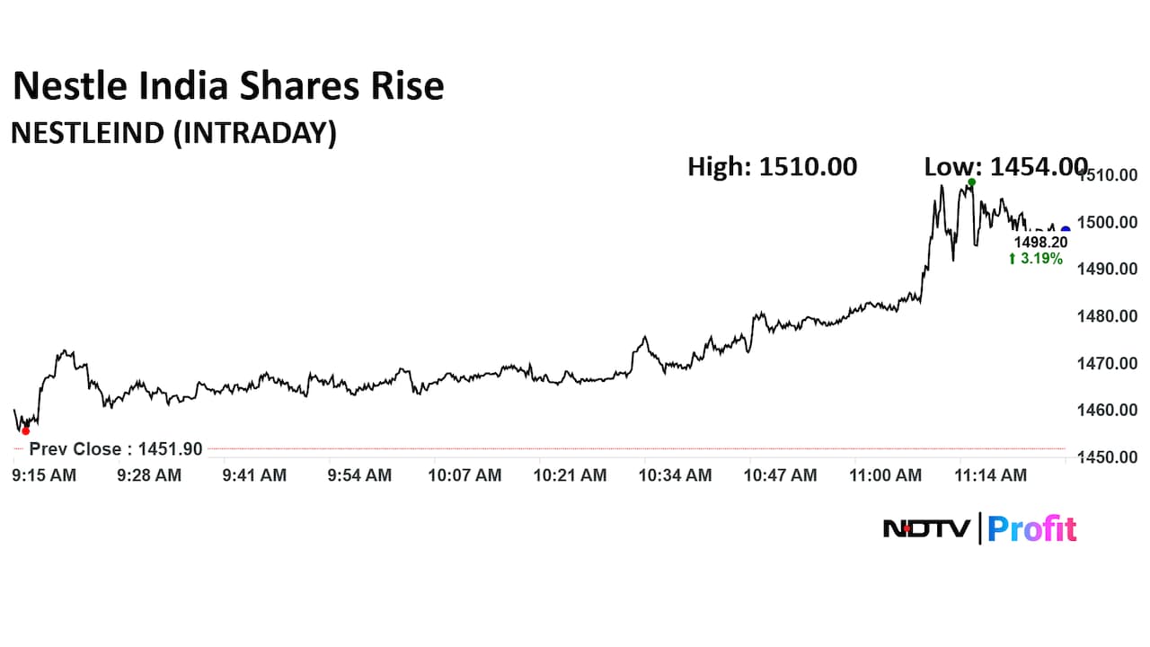 Nestle India Share Price Today Nestle India Share Price Today