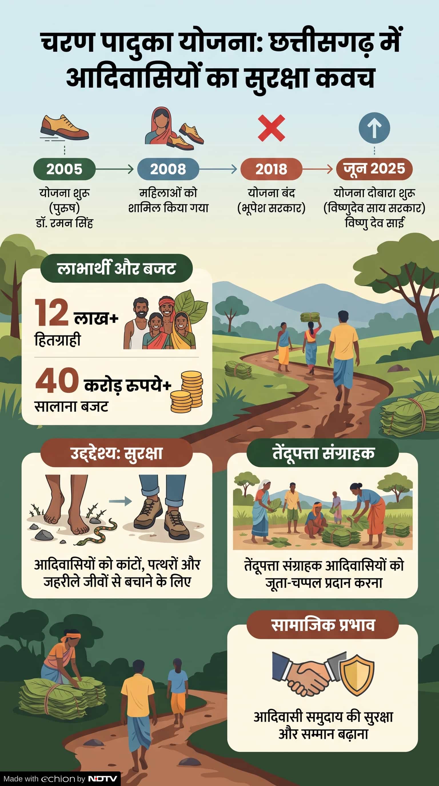 Charan Paduka Yojana Chhattisgarh: क्यों है चरण पादुका योजना में विवाद? Charan Paduka Yojana Chhattisgarh: क्यों है चरण पादुका योजना में विवाद?