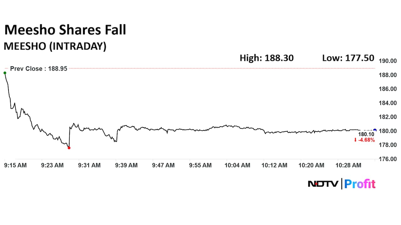 Meesho Ltd. Share Price Today