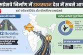 एक्सप्रेसवे निर्माण में राजस्थान पहले नंबर पर; 4809 किमी में से 1192 किमी सड़कें यहीं बनी
