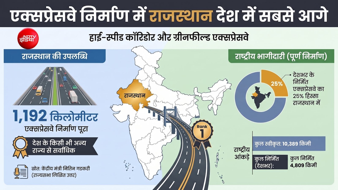 एक्सप्रेसवे निर्माण में राजस्थान पहले नंबर पर; 4809 किमी में से 1192 किमी सड़कें यहीं बनी