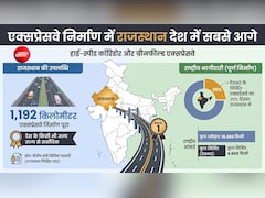 एक्सप्रेसवे निर्माण में राजस्थान पहले नंबर पर; 4809 किमी में से 1192 किमी सड़कें यहीं बनी