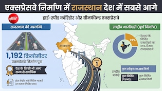 एक्सप्रेसवे निर्माण में राजस्थान पहले नंबर पर; 4809 किमी में से 1192 किमी सड़कें यहीं बनी