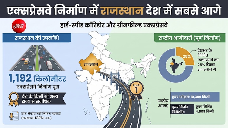 एक्सप्रेसवे निर्माण में राजस्थान पहले नंबर पर; 4809 किमी में से 1192 किमी सड़कें यहीं बनी