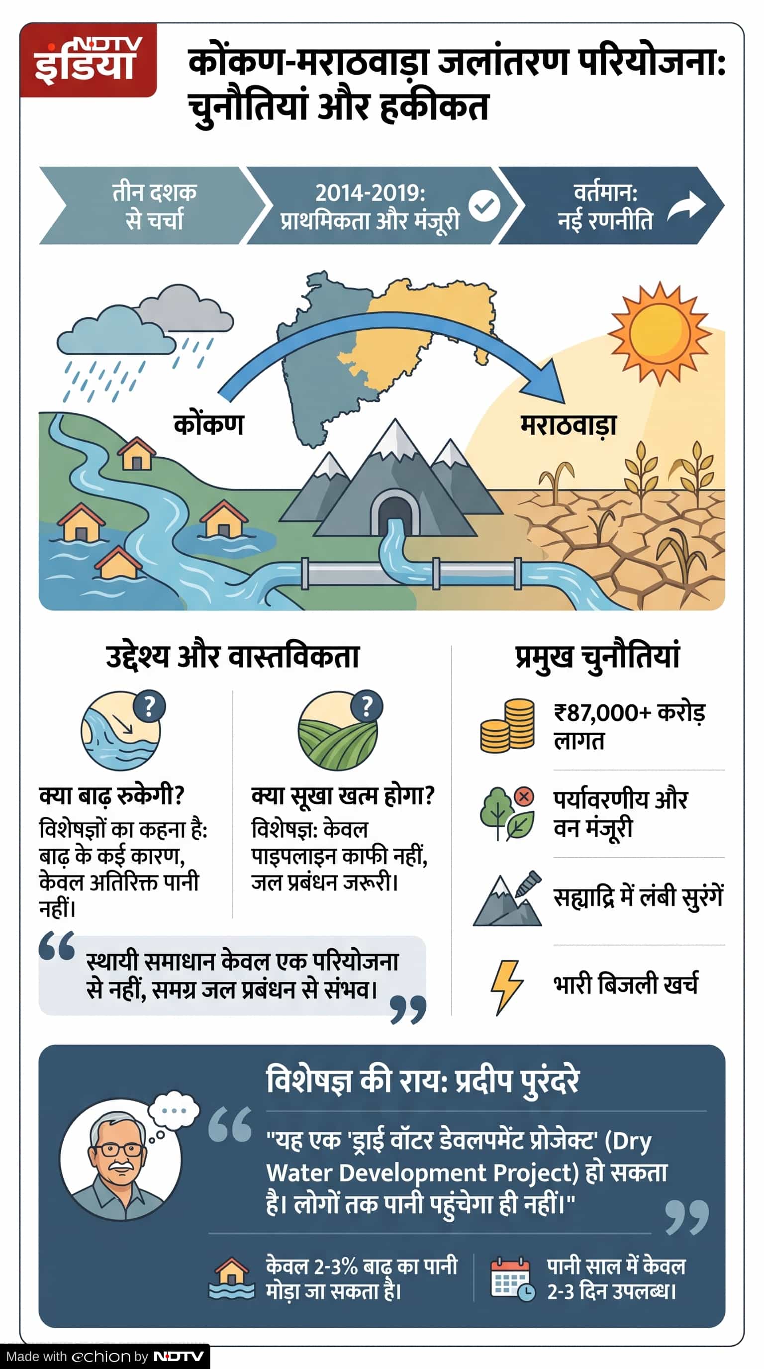 Konkan Marathwada Water Grid Project: जानिए क्या है ये प्रोजेक्ट?