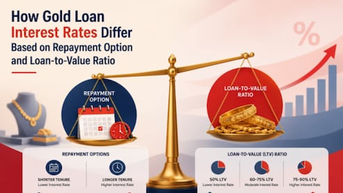 How Gold Loan Interest Rates Differ Based On Repayment Option And Loan-To-Value Ratio