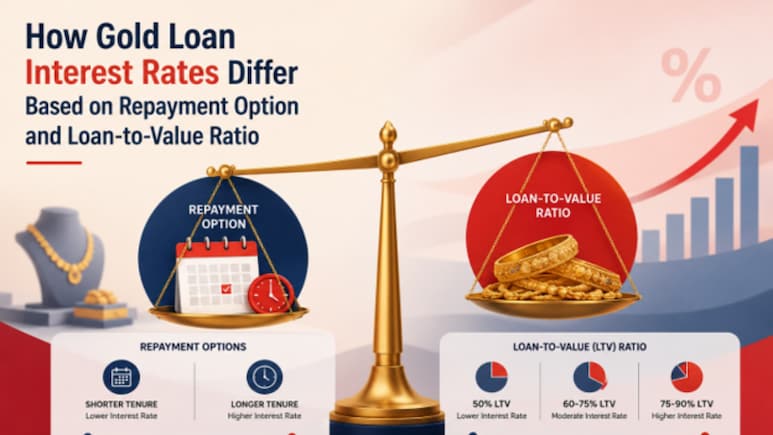 How Gold Loan Interest Rates Differ Based On Repayment Option And Loan-To-Value Ratio