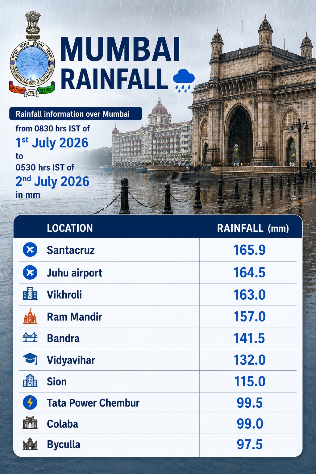 मुंबई में कहां कितनी बारिश?