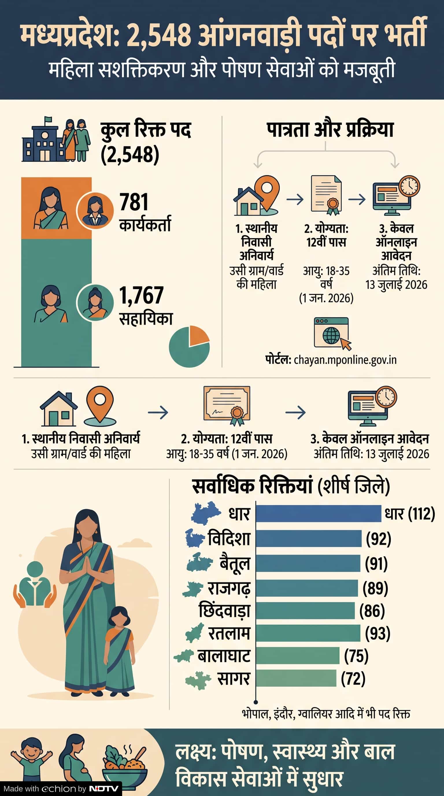 MP Anganwadi Recruitment 2026: आंगनवाड़ी कार्यकर्ता-सहायिका के 2548 पदों पर भर्ती