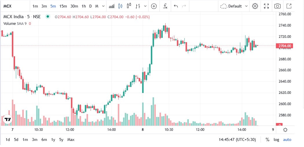 MCX का इंट्रा-डे चार्ट. MCX का इंट्रा-डे चार्ट.