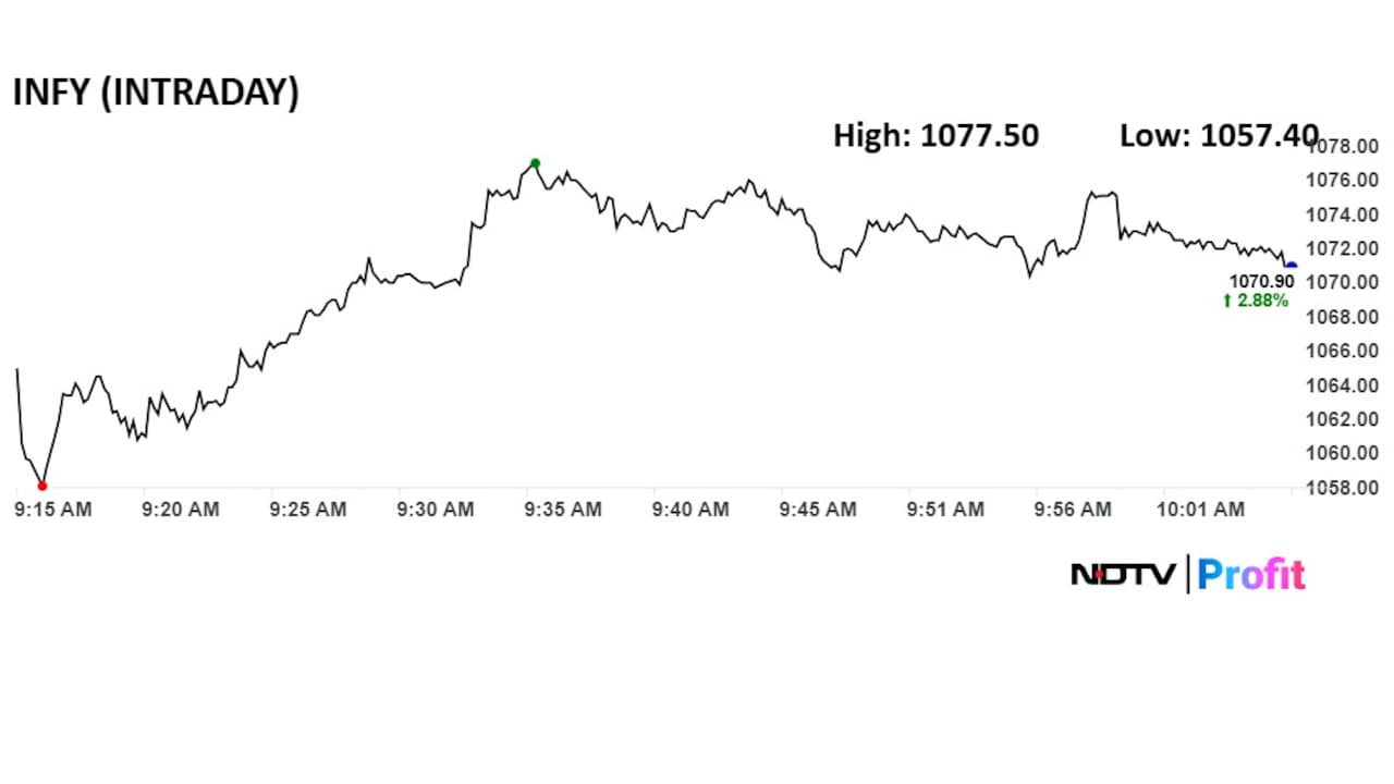 Infosys share price has rallied 3% on Monday