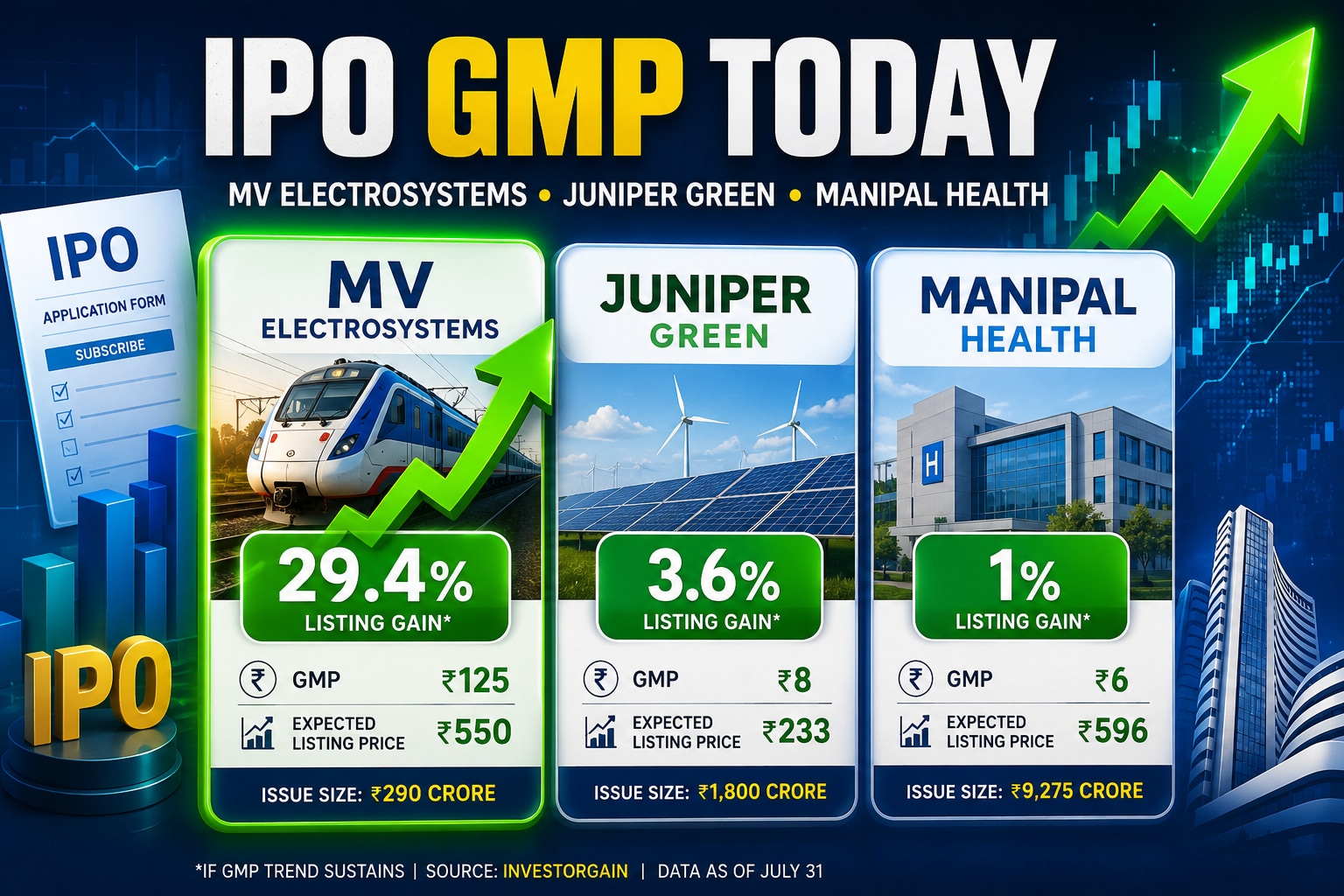 MV Electrosystems leads IPO GMP list among open issues, with Juniper Green and Manipal Health showing muted premiums