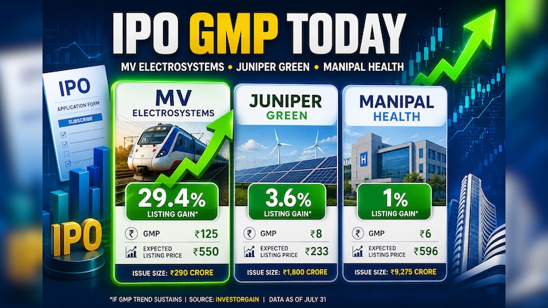 IPO GMP Today: MV Electrosystems Tops With 29% Premium; Juniper Green, Manipal Health Trail
