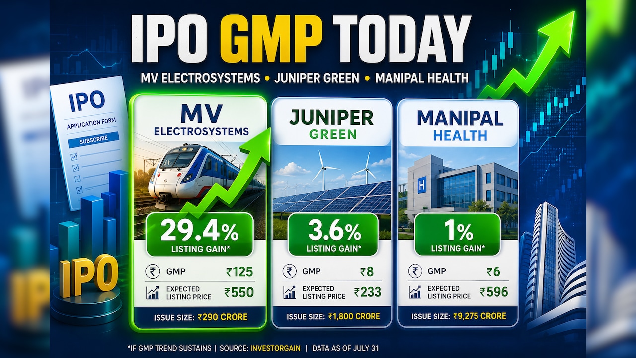 IPO GMP Today: MV Electrosystems Tops With 29% Premium; Juniper Green, Manipal Health Trail