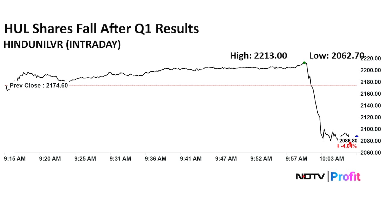 Hindustan Unilever Ltd. Share Price Today