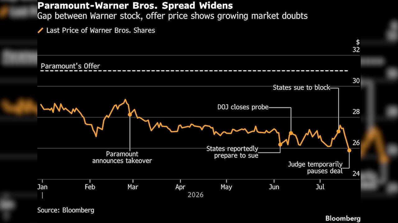 Paramount-Warner Bros. Spread Widens Paramount-Warner Bros. Spread Widens