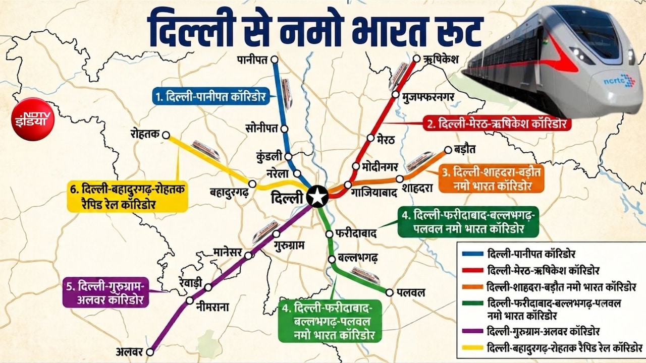 दिल्ली से 6 रूट पर दौड़ेगी नमो भारत, पानीपत, अलवर के बाद पलवल-रोहतक, बड़ौत तक रैपिड रेल, 4 राज्य होंगे कनेक्ट