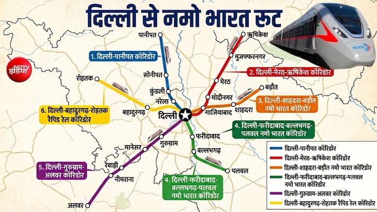 दिल्ली से 6 रूट पर दौड़ेगी नमो भारत, पानीपत, अलवर के बाद पलवल-रोहतक, बड़ौत तक रैपिड रेल, 4 राज्य होंगे कनेक्ट