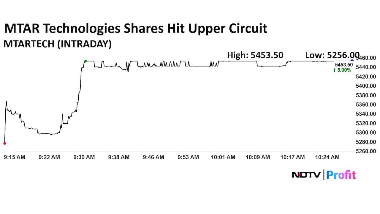 MTAR Technologies Ltd. Share Price Today