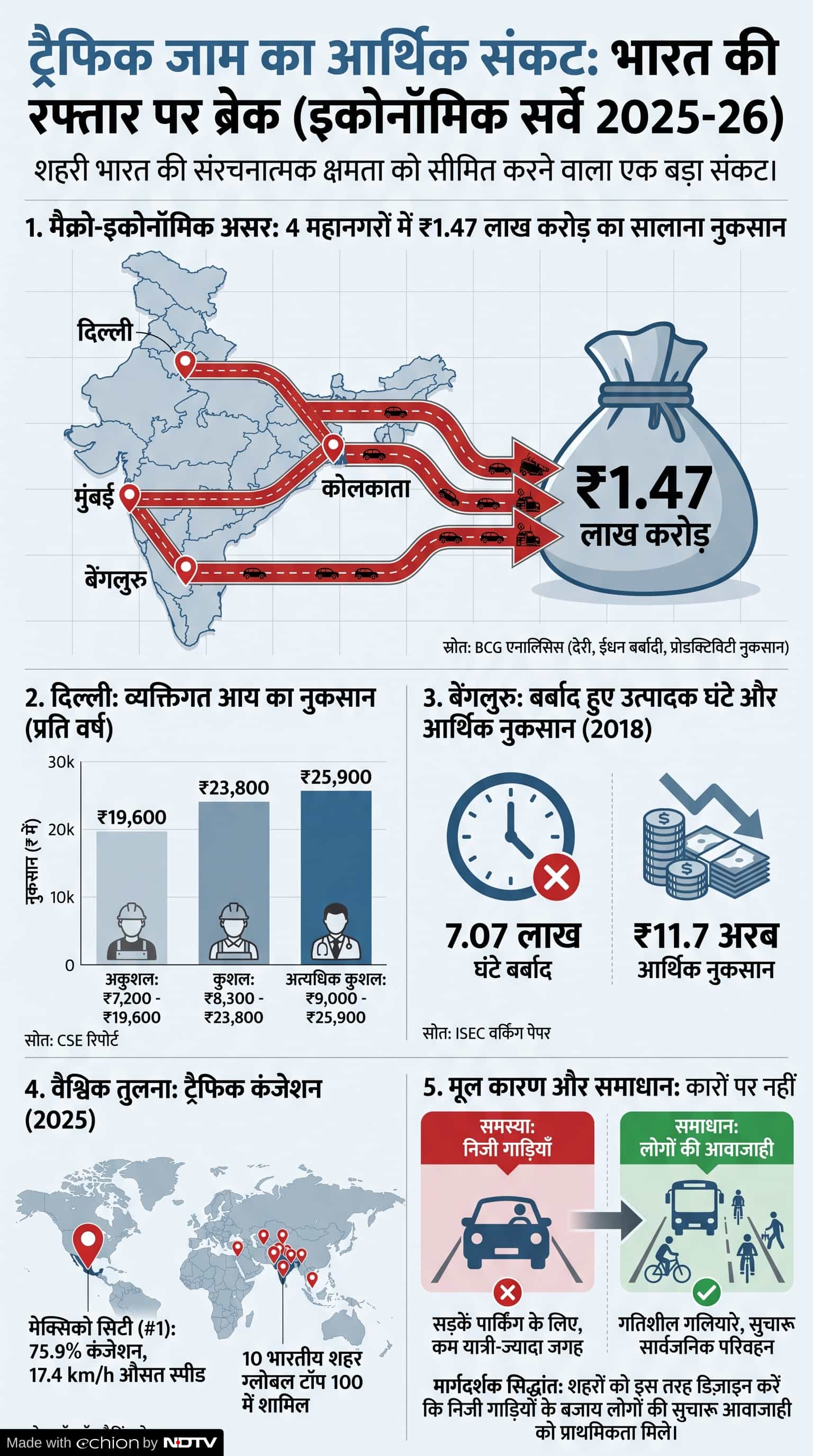Traffic Jam India: ट्रैफिक जाम से करोड़ों का नुकसान Traffic Jam India: ट्रैफिक जाम से करोड़ों का नुकसान