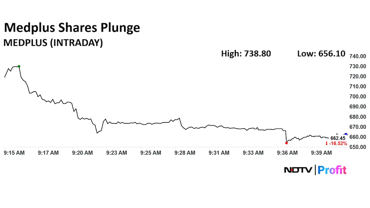 MedPlus Health Services Ltd. Share Price Today
