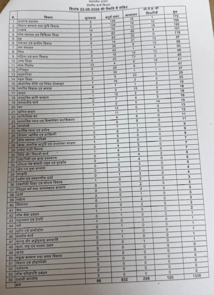 प्रदेश के कुल 54 विभागों में विधानसभा से जुड़े 1,336 मामले पेंडिंग यानी लंबित पड़े हैं प्रदेश के कुल 54 विभागों में विधानसभा से जुड़े 1,336 मामले पेंडिंग यानी लंबित पड़े हैं