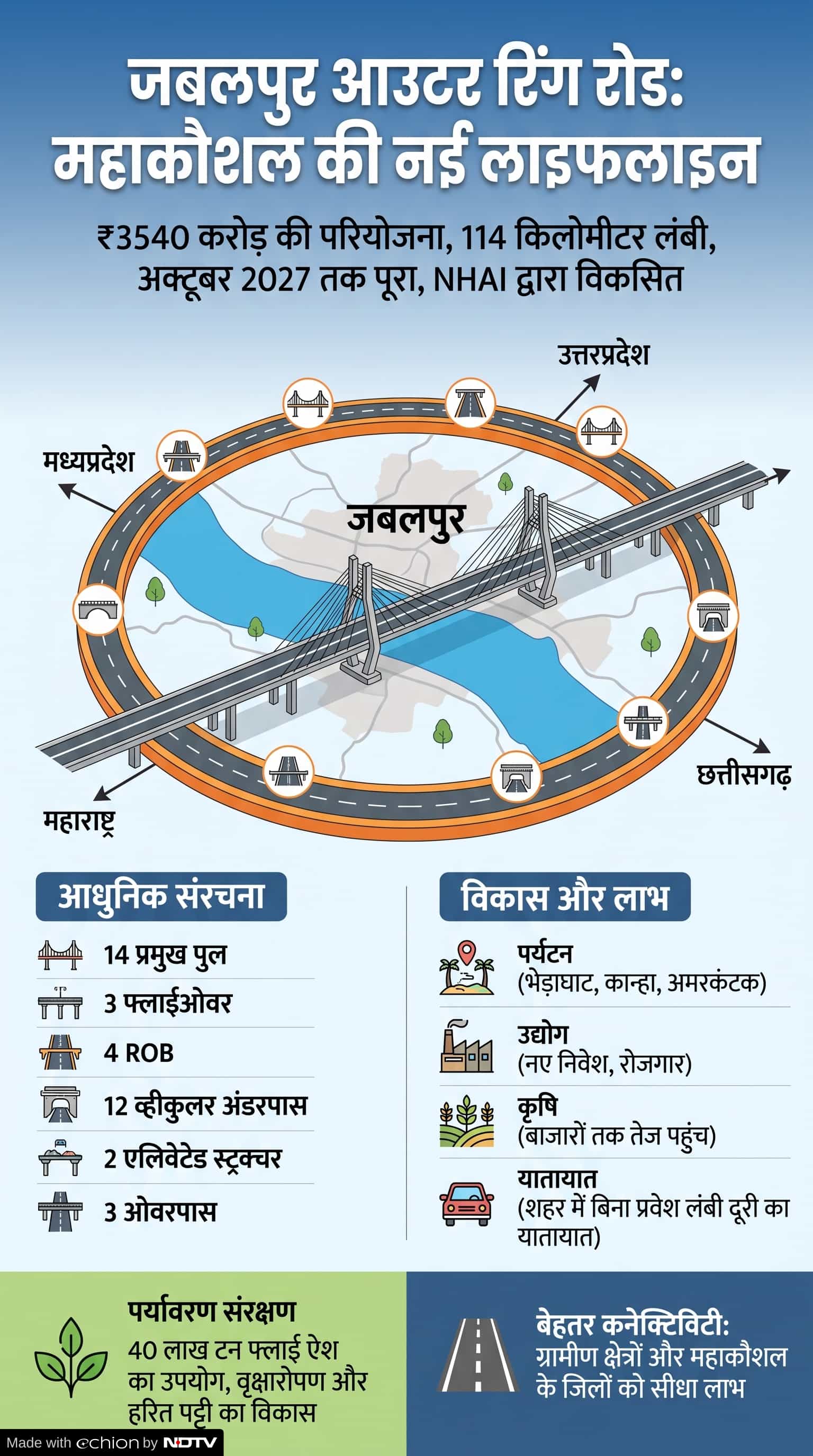 Jabalpur Outer Ring Road: जबलपुर आउटर रिंग रोड मेगा प्रोजेक्ट