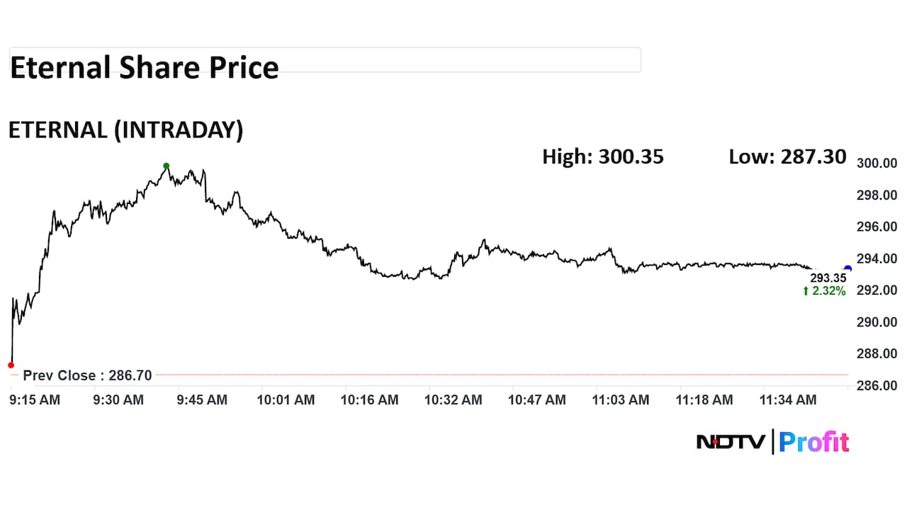 Eternal Share Price Intraday Eternal Share Price Intraday
