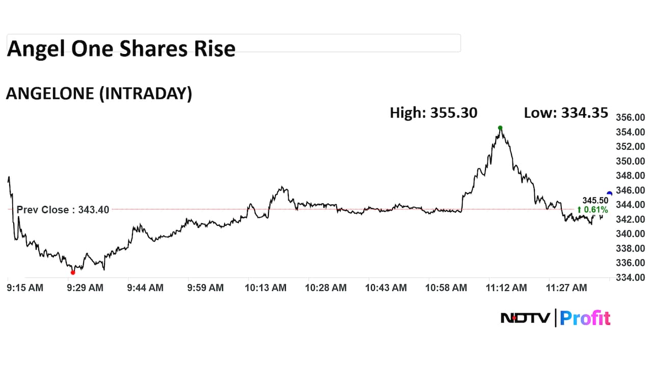 Angel One Share Price Today