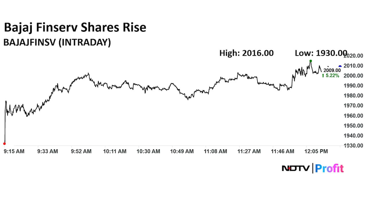 Bajaj Finserv Share Price Today