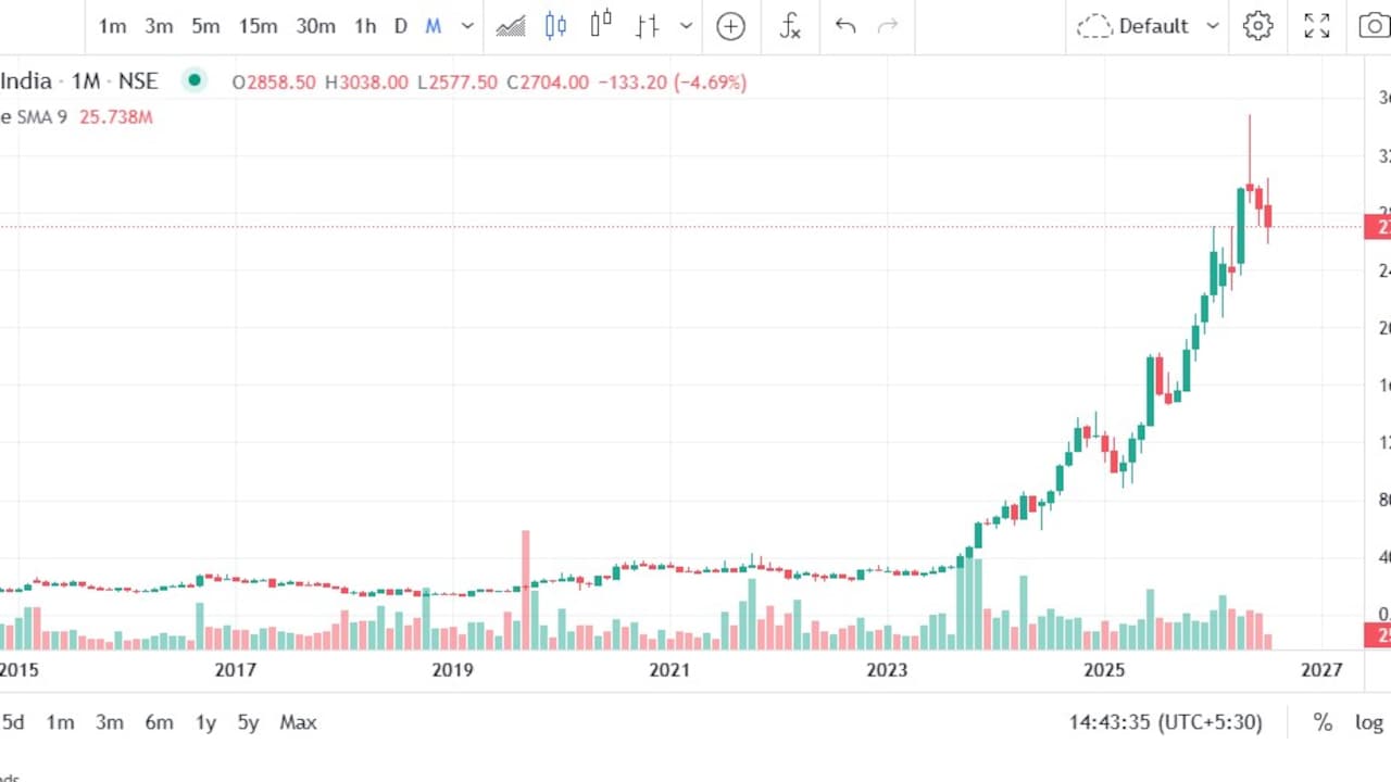 MCX का मासिक चार्ट. MCX का मासिक चार्ट.