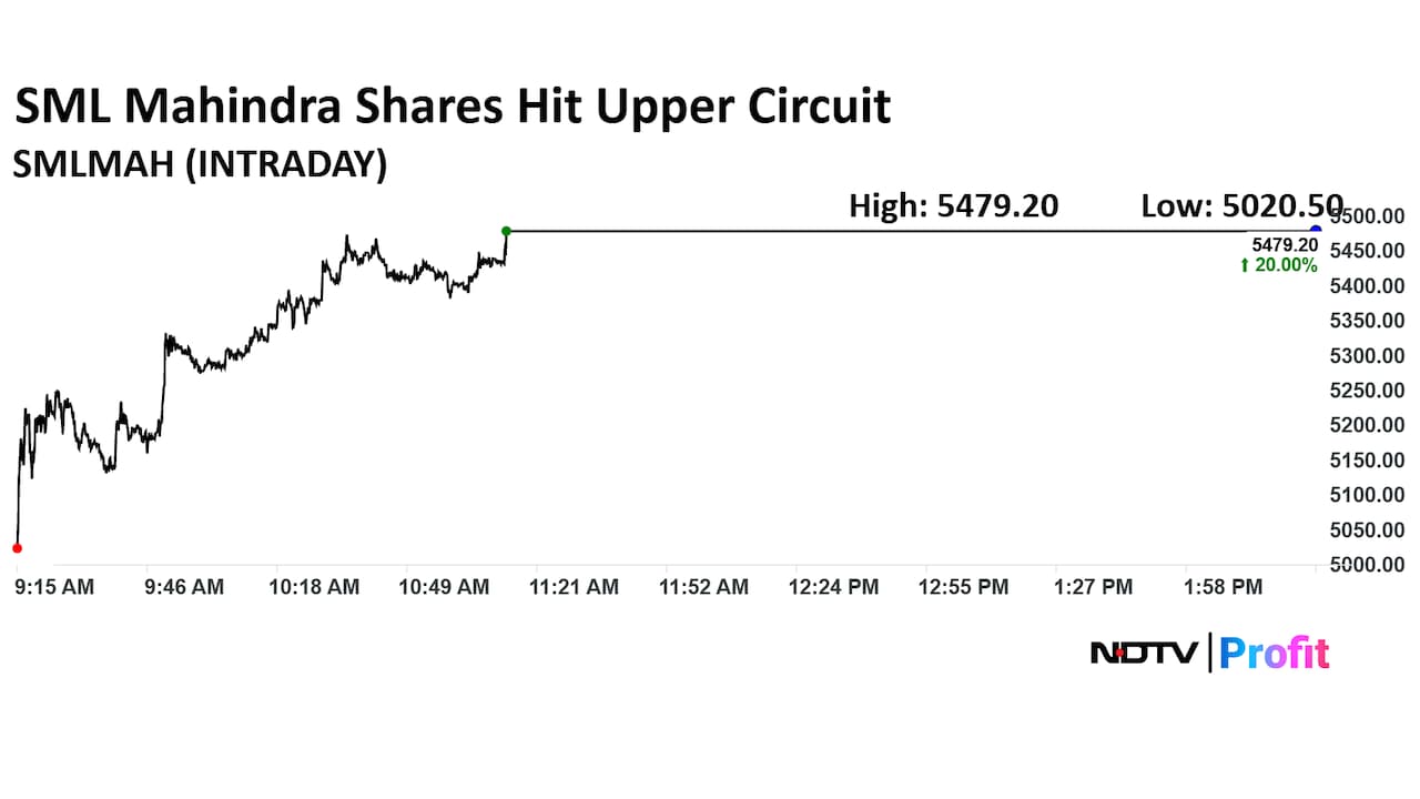 SML Mahindra Ltd. Share Price Today