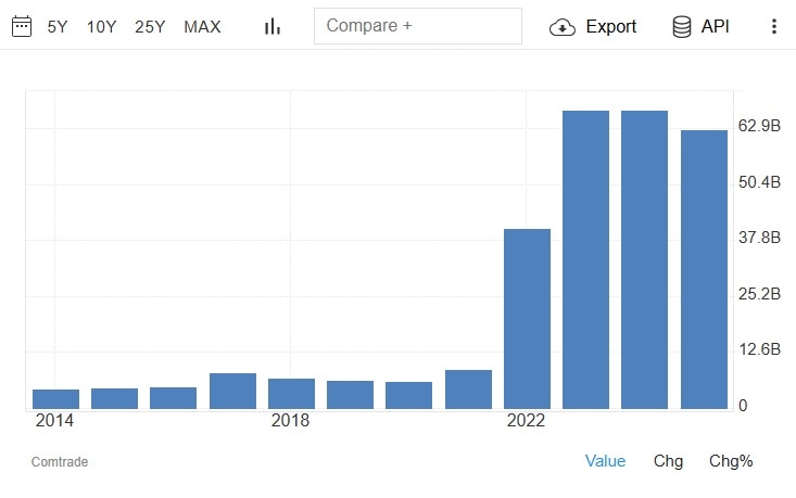 India imports from Russia India imports from Russia