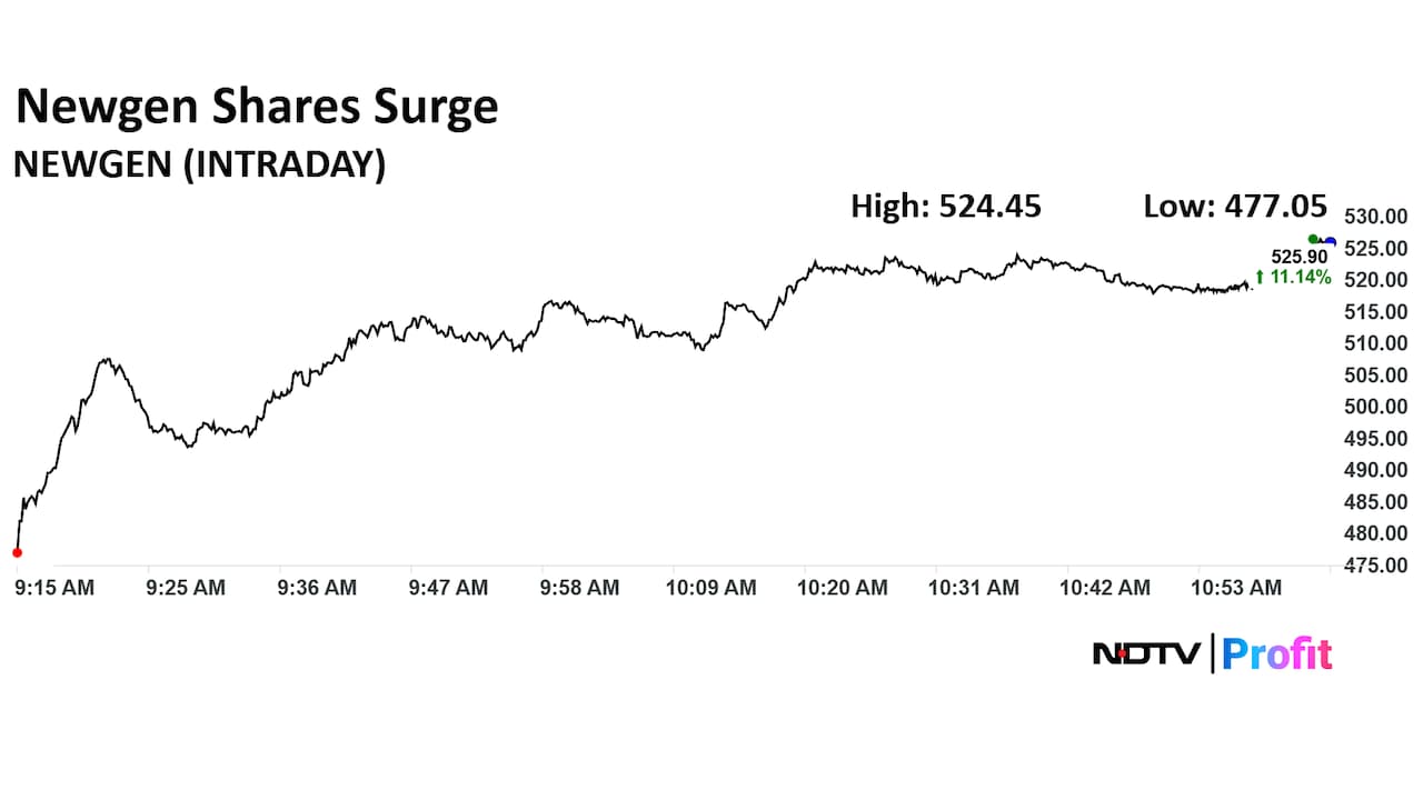 Newgen Software Technologies Ltd. Share Price Today Newgen Software Technologies Ltd. Share Price Today