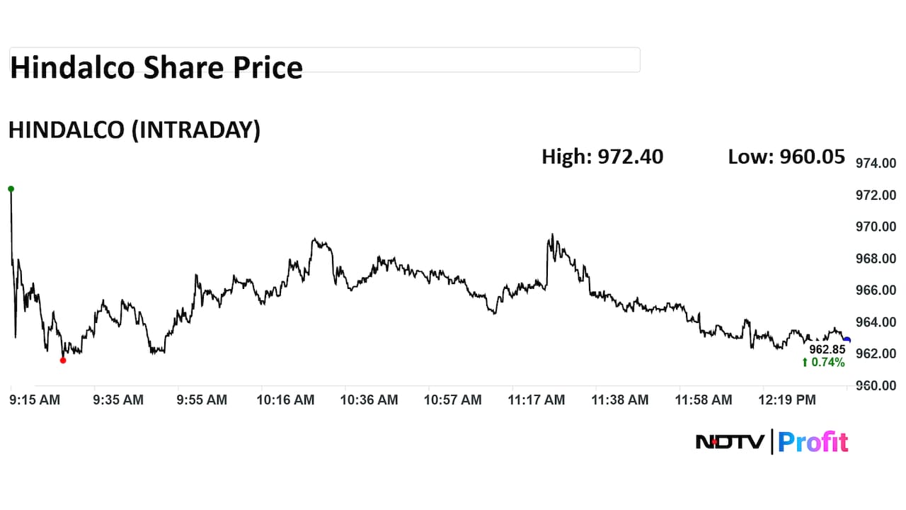 Hindalco Share Price Intraday