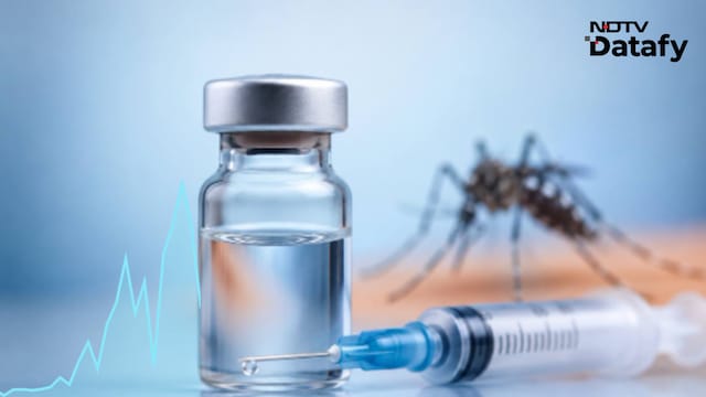 India now has a new tool in its fight against dengue