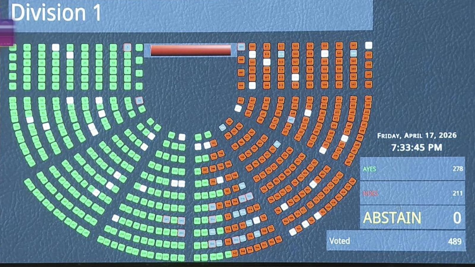 A screen shows the initial results of the vote on the Constitution (131st Amendment) Bill, 2026 in the Lok Sabha on April 17, 2026. Lok Sabha Speaker Om Birla, after counting of ballot slips, later announced the final results of the division: 298 ayes and 230 noes with zero abstentions. Photo: Sansad TV via PTI A screen shows the initial results of the vote on the Constitution (131st Amendment) Bill, 2026 in the Lok Sabha on April 17, 2026. Lok Sabha Speaker Om Birla, after counting of ballot slips, later announced the final results of the division: 298 ayes and 230 noes with zero abstentions. Photo: Sansad TV via PTI
