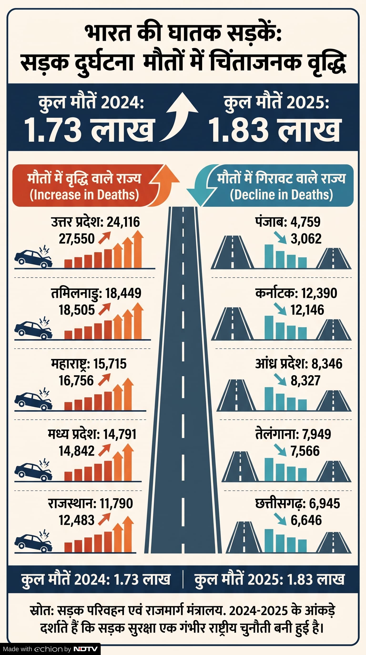 Road Accident Deaths: सड़क हादसे के डरावने आंकड़े Road Accident Deaths: सड़क हादसे के डरावने आंकड़े