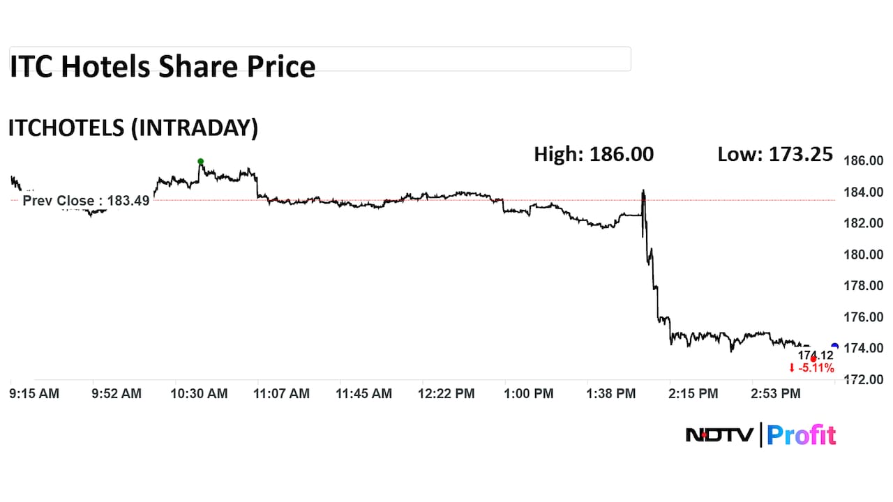ITC Hotels Share Price Intraday