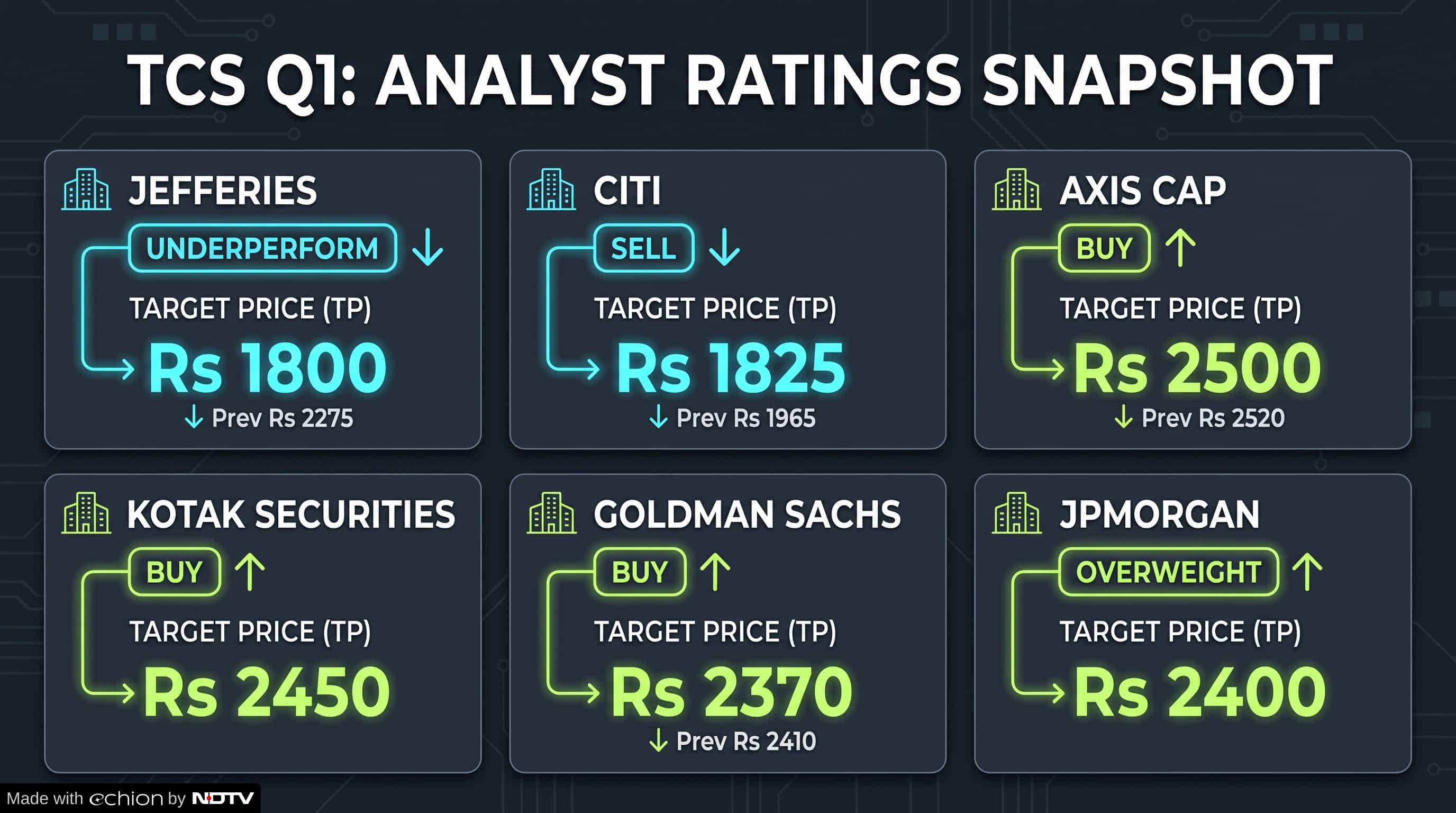 TCS announced Rs 12 interim dividend for FY27 TCS announced Rs 12 interim dividend for FY27