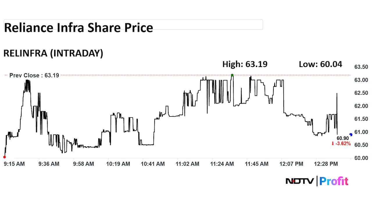 Reliance Infra share price intraday Reliance Infra share price intraday