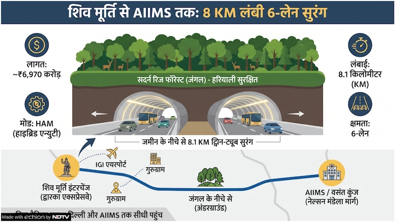 वसंत कुंज से सीधे जुड़ेगा द्वारका एक्सप्रेसवे, कानपुर से कबरई जाना होगा आसान; दिल्ली-यूपी के लिए 14115 करोड़ का रोड प्लान पास